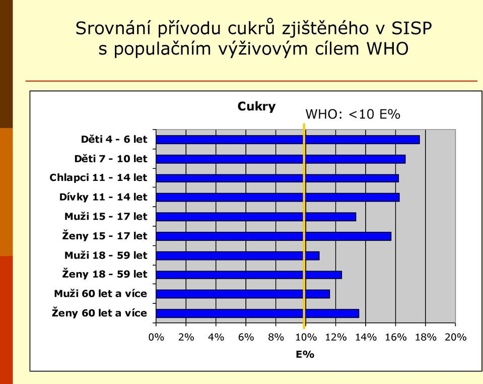 cílem WHO Cukry WHO: <10 E% 0% 2%