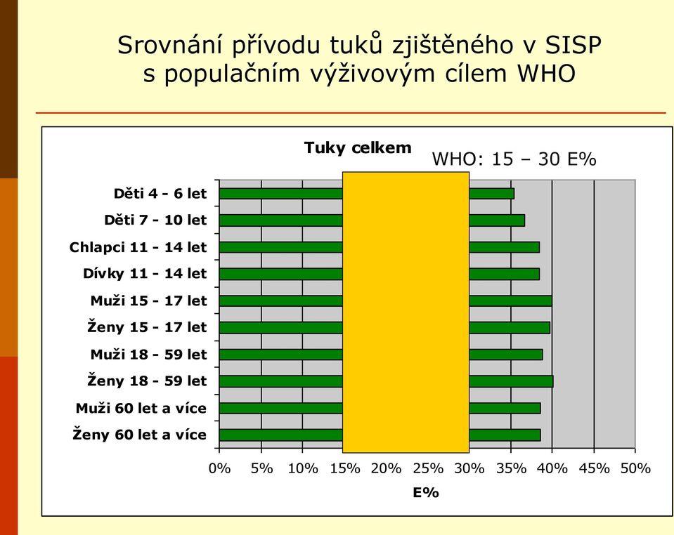 WHO Tuky celkem WHO: 15 30 E% 0% 5%