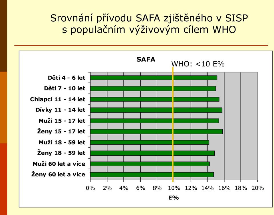 cílem WHO SAFA WHO: <10 E% 0% 2%