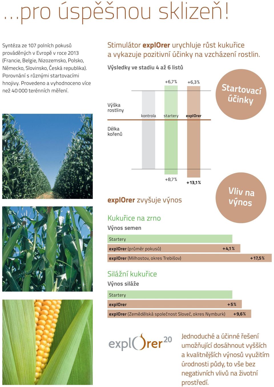 Výsledky ve stadiu 4 až 6 listů Výška rostliny + 6,7 % + 6,3 % kontrola startery Startovací účinky Délka kořenů + 8,7 % zvyšuje výnos Kukuřice na zrno Výnos semen Startery (průměr pokusů) (lhostov,