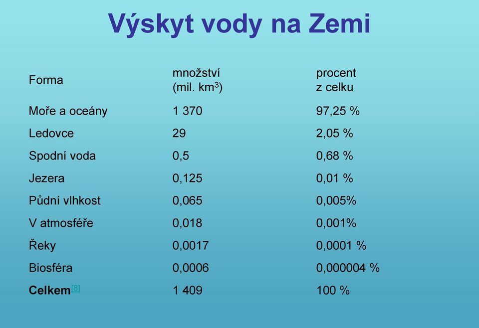 Spodní voda 0,5 0,68 % Jezera 0,125 0,01 % Půdní vlhkost 0,065