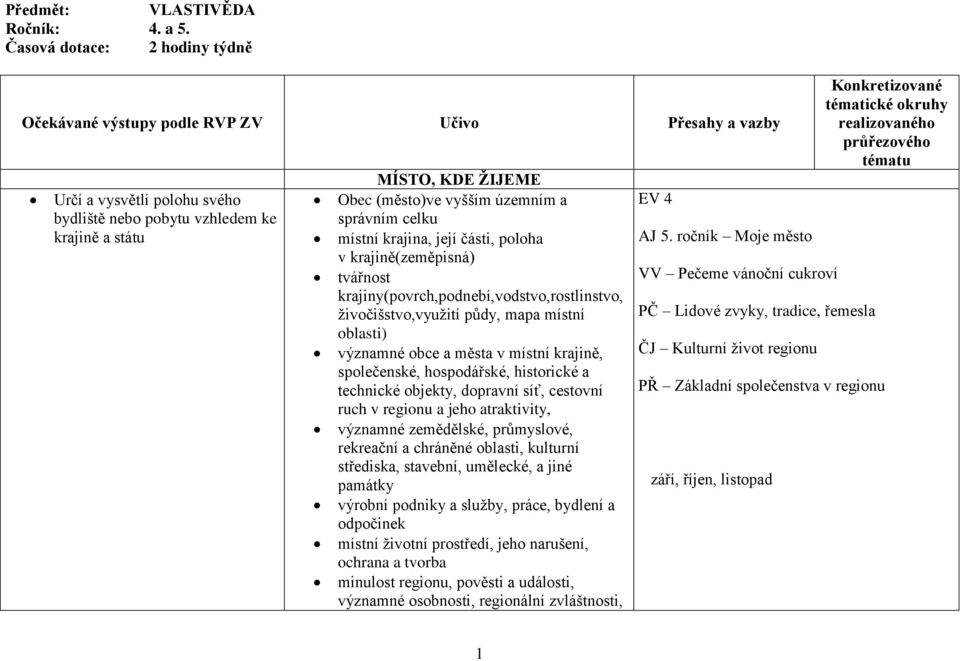 vyšším územním a správním celku místní krajina, její části, poloha v krajině(zeměpisná) tvářnost krajiny(povrch,podnebí,vodstvo,rostlinstvo, živočišstvo,využití půdy, mapa místní oblasti) významné