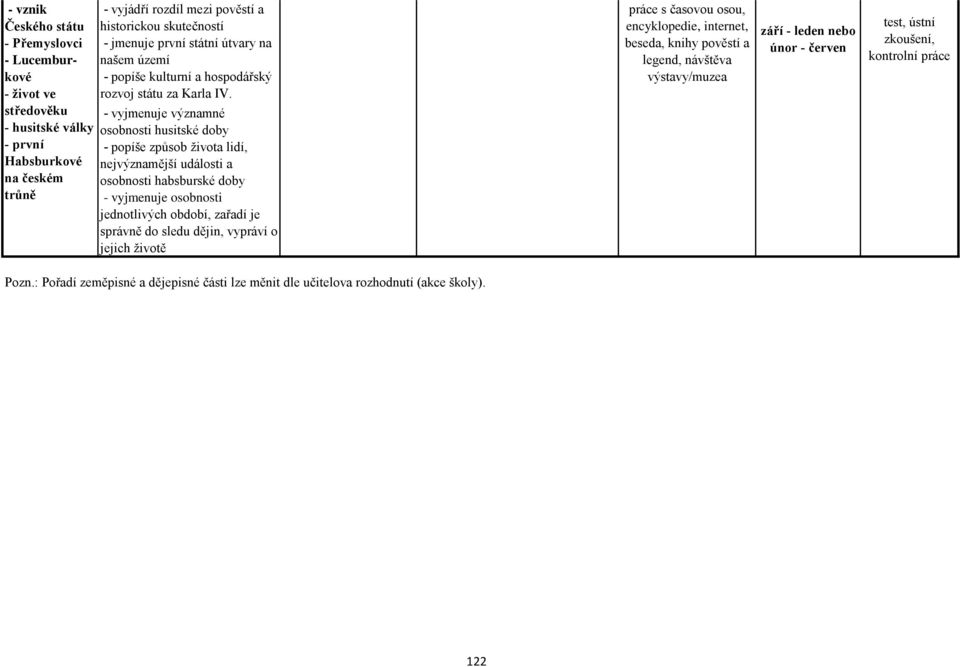 - vyjmenuje významné osobnosti husitské doby - popíše způsob života lidí, nejvýznamější události a osobnosti habsburské doby - vyjmenuje osobnosti jednotlivých období, zařadí je správně do
