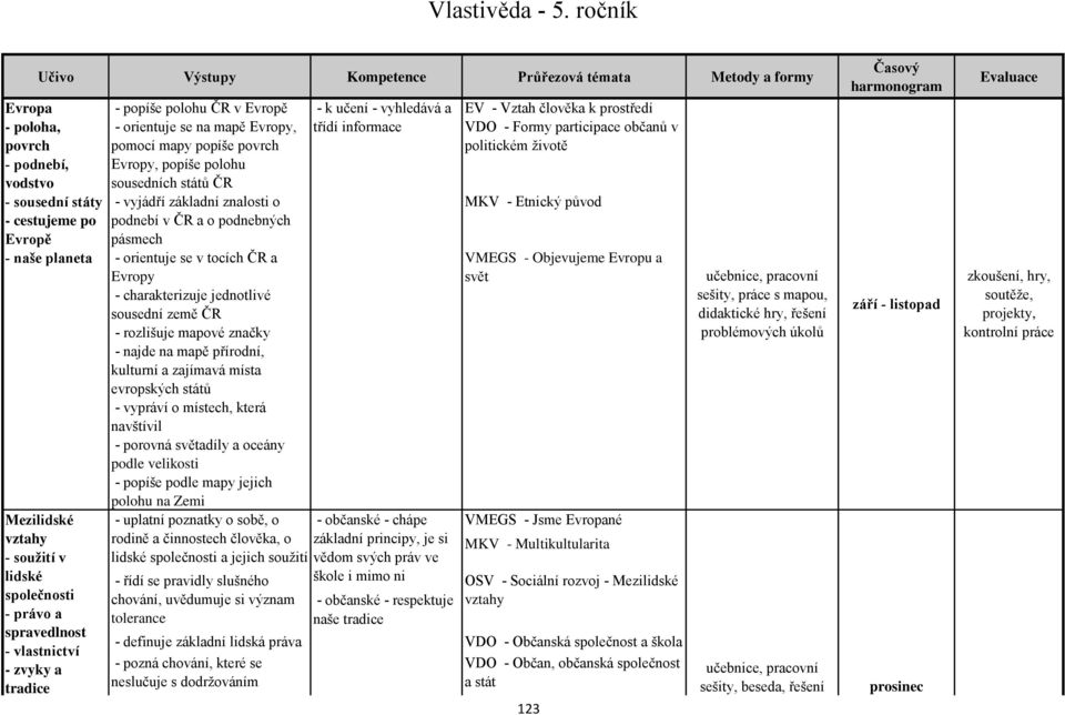 společnosti - právo a spravedlnost - vlastnictví - zvyky a tradice - popíše polohu ČR v Evropě - k učení - vyhledává a EV - Vztah člověka k prostředí - orientuje se na mapě Evropy, pomocí mapy popíše