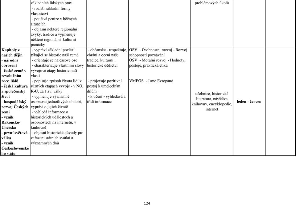 regionální kulturní památky - vypráví základní pověsti týkající se historie naší země - orientuje se na časové ose - charakterizuje vlastními slovy vývojové etapy historie naší vlasti - popisuje