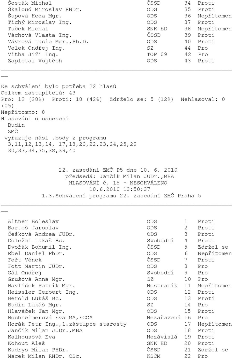 body z programu 3,11,12,13,14, 17,18,20,22,23,24,25,29 30,33,34,35,38,39,40 HLASOVÁNÍ č. 15 - NESCHVÁLENO 10.6.2010 13:50:37 1.3.Schválení programu 22.