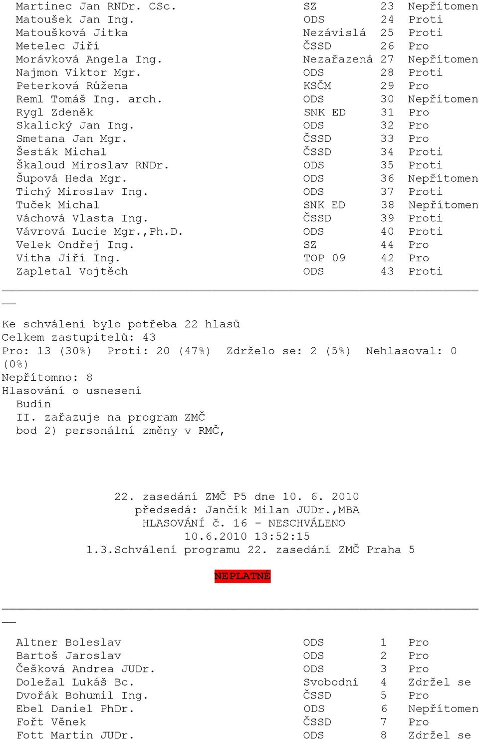 TOP 09 42 Pro ti Pro: 13 (30%) Proti: 20 (47%) Zdrželo se: 2 (5%) Nehlasoval: 0 (0%) Nepřítomno: 8 Budín II.