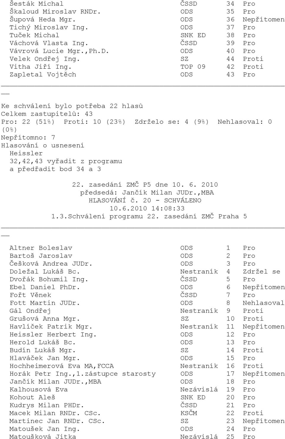 a předřadit bod 34 a 3 HLASOVÁNÍ č. 20 - SCHVÁLENO 10.6.2010 14:08:33 1.3.Schválení programu 22. zasedání ZMČ Praha 5 Doležal Lukáš Bc.