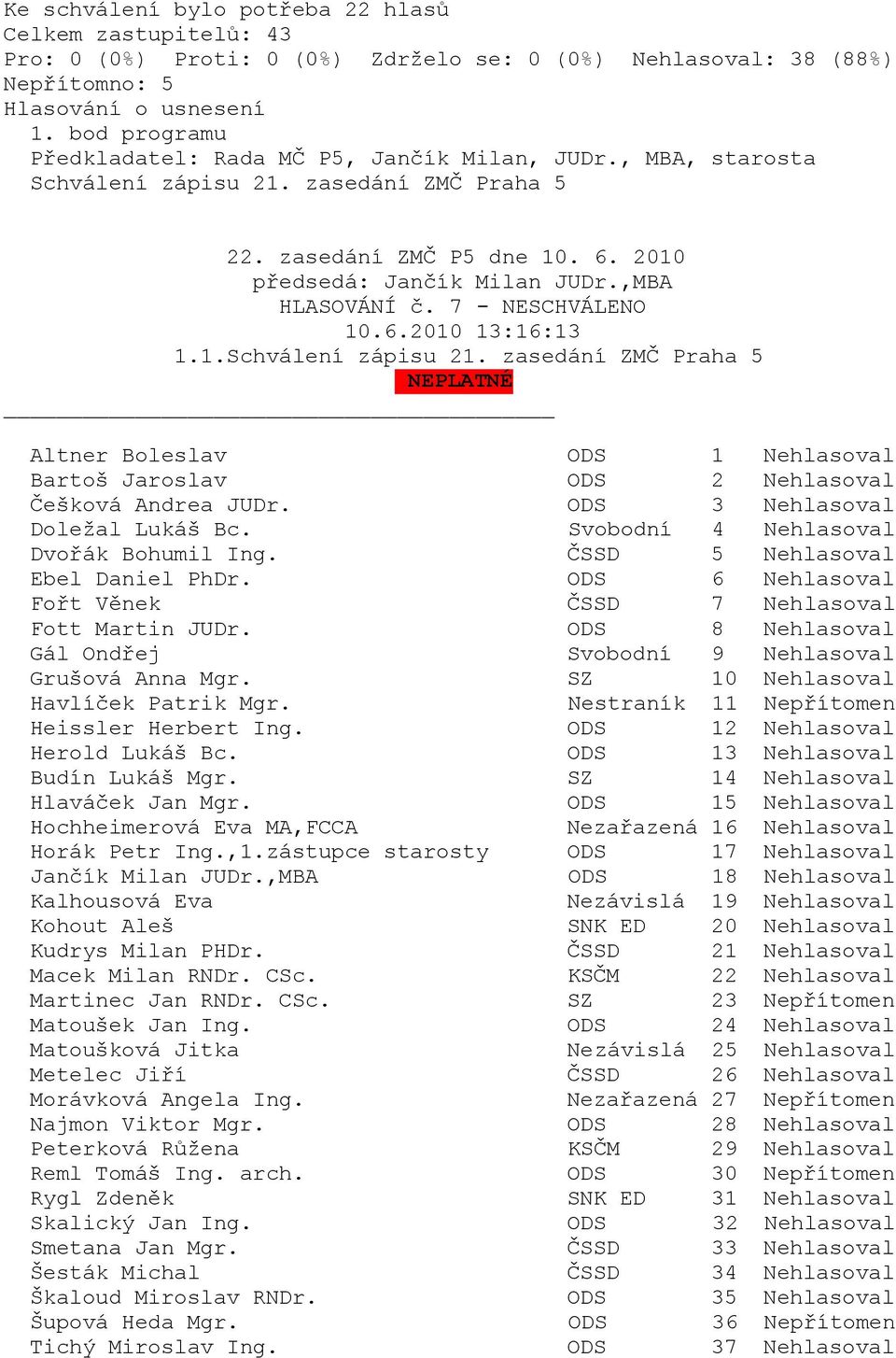 zasedání ZMČ Praha 5 NEPLATNÉ Altner Boleslav ODS 1 Nehlasoval Bartoš Jaroslav ODS 2 Nehlasoval Češková Andrea JUDr. ODS 3 Nehlasoval Doležal Lukáš Bc. Svobodní 4 Nehlasoval Dvořák Bohumil Ing.