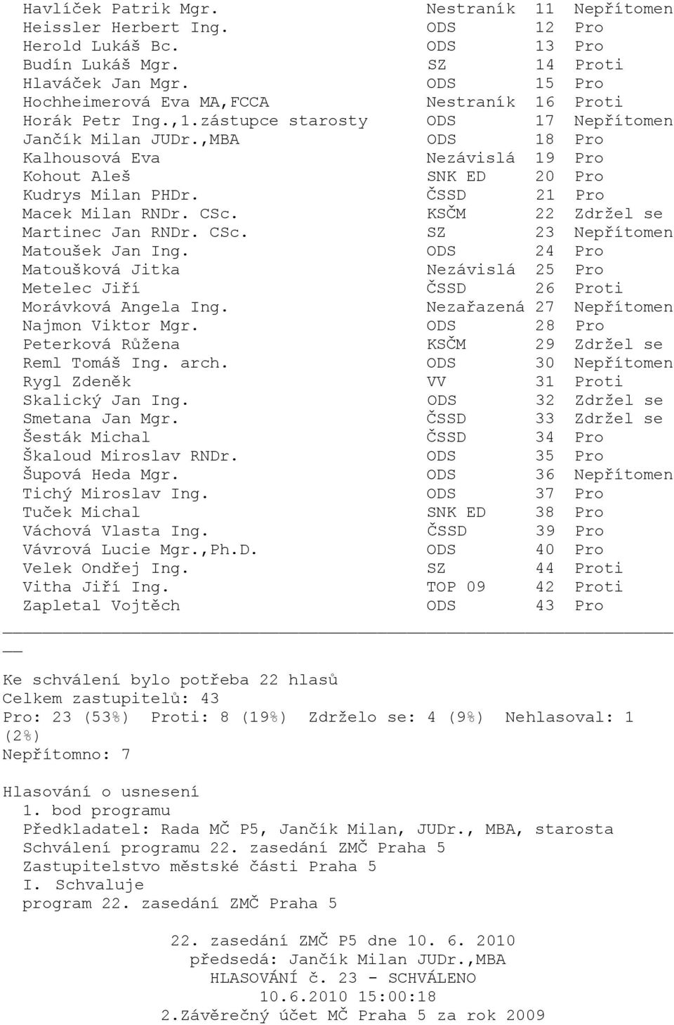 ČSSD 33 Zdržel se Tuček Michal SNK ED 38 Pro Velek Ondřej Ing. SZ 44 Proti Vitha Jiří Ing.