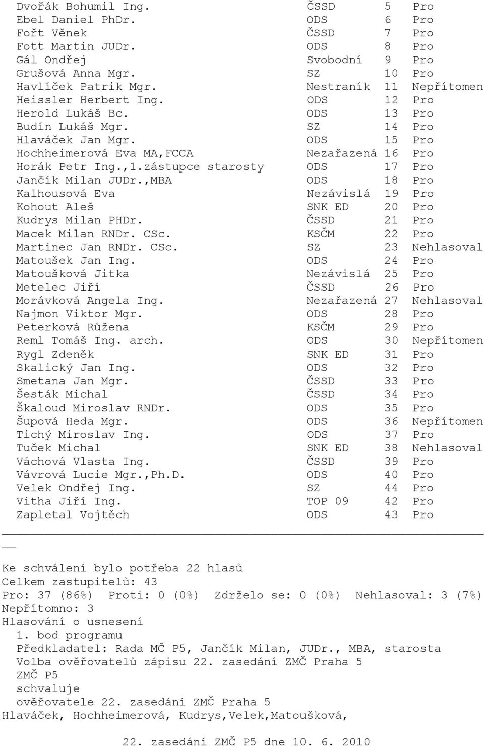 ODS 32 Pro Smetana Jan Mgr. ČSSD 33 Pro Tuček Michal SNK ED 38 Nehlasoval Velek Ondřej Ing. SZ 44 Pro Vitha Jiří Ing.