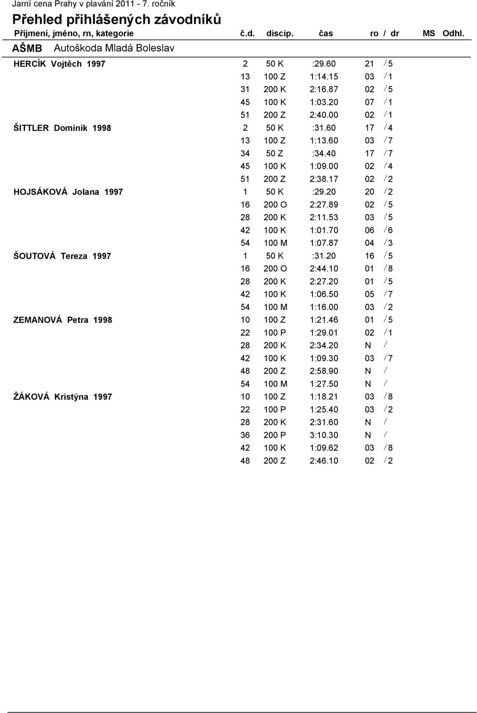 40 17 / 7 45 100 K 1:09.00 02 / 4 51 200 Z 2:38.17 02 / 2 HOJSÁKOVÁ Jolana 1997 1 50 K :29.20 20 / 2 16 200 O 2:27.89 02 / 5 28 200 K 2:11.53 03 / 5 42 100 K 1:01.70 06 / 6 54 100 M 1:07.