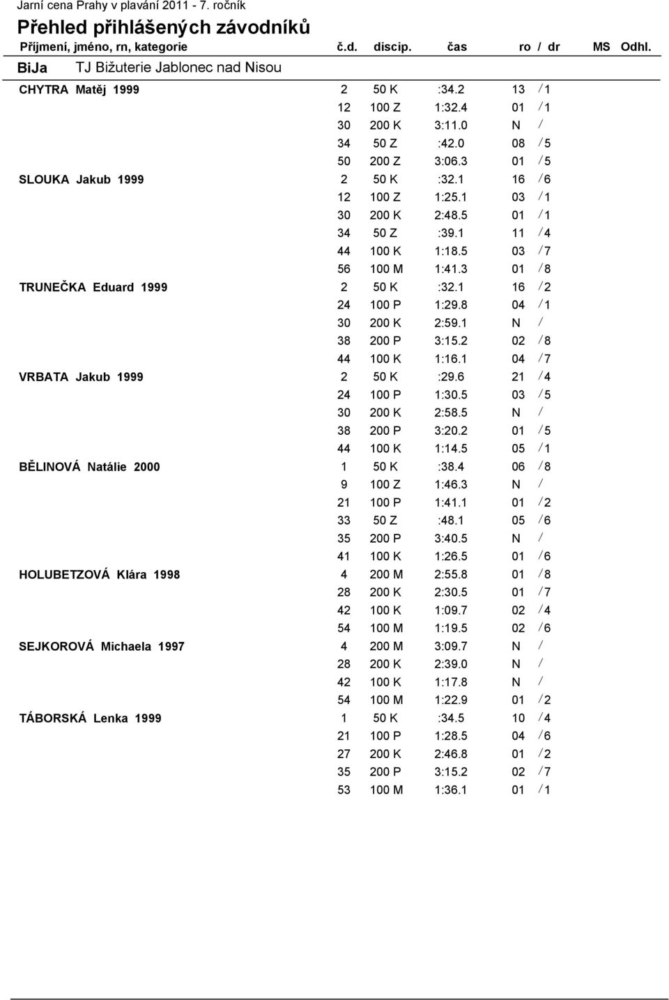 1 16 / 6 12 100 Z 1:25.1 03 / 1 30 200 K 2:48.5 01 / 1 34 50 Z :39.1 11 / 4 44 100 K 1:18.5 03 / 7 56 100 M 1:41.3 01 / 8 TRUNEČKA Eduard 1999 2 50 K :32.1 16 / 2 24 100 P 1:29.8 04 / 1 30 200 K 2:59.