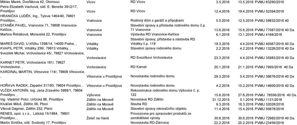 5.2016 12.5.2016 PVMU 59832/2016 40 STANĚK PAVEL, Vranovice 71, 79808 Vranovice- Kelčice,, Vranovice Stavební úpravy a přístavba rodinného domu č.p. 71 Vranovice 13.6.2016 15.6.2016 PVMU 77087/2016 40 Da.