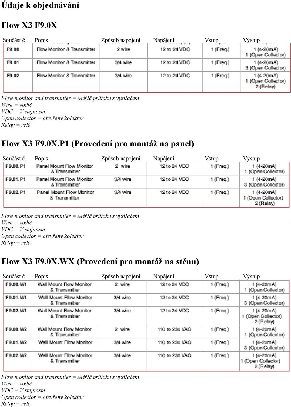 Popis Způsob napojení Napájení Vstup Výstup Flow monitor and transmitter = Měřič průtoku s vysílačem Wire = vodič VDC = V stejnosm.