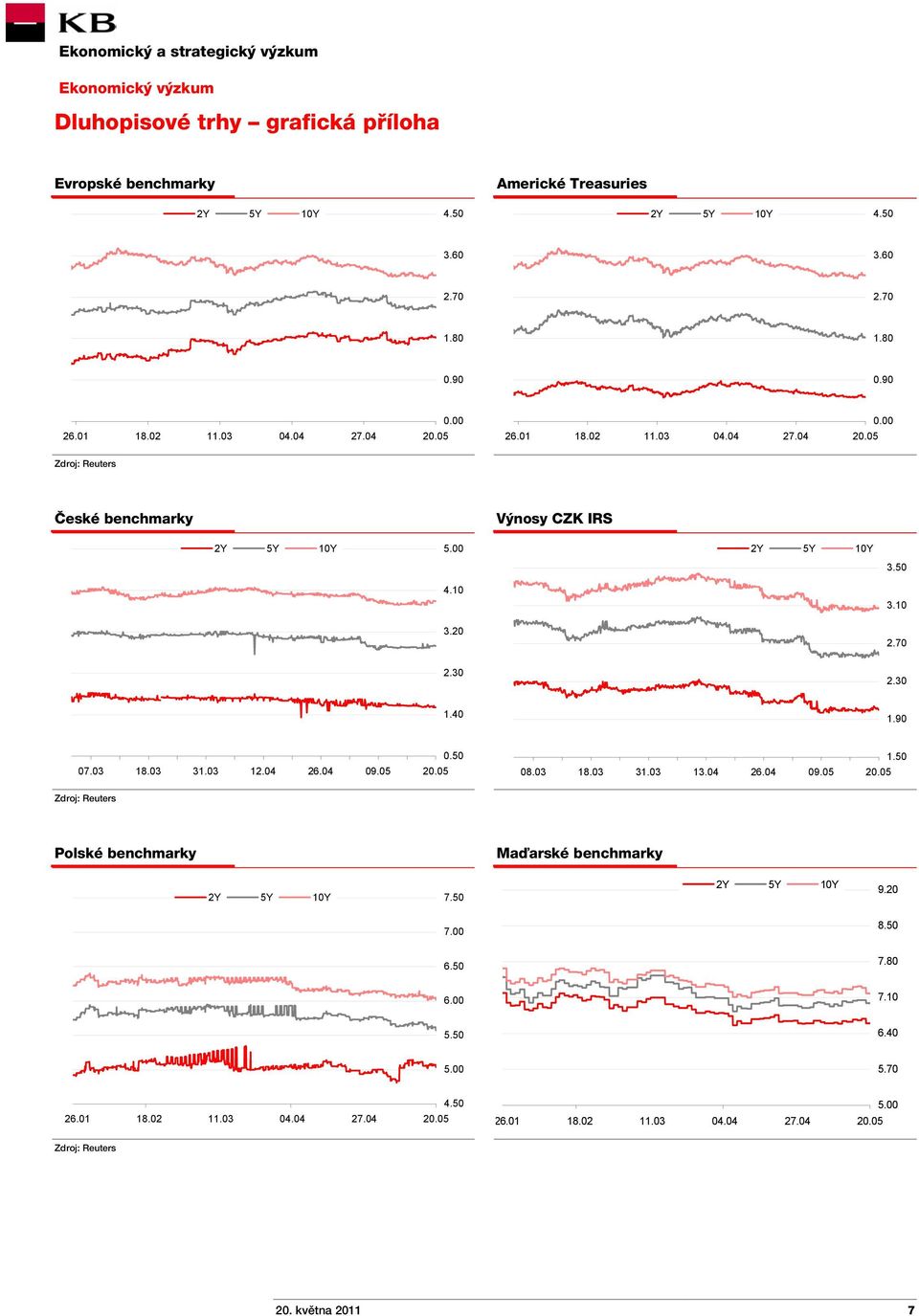 30 1.40 1.90 07.03 18.03 31.03 12.04 26.04 09.05 0.50 08.03 18.03 31.03 13.04 26.04 09.05 1.50 Zdroj: Reuters Polské benchmarky Maďarské benchmarky 2Y 5Y 10Y 7.