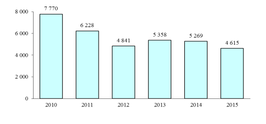Srovnání nezaměstnanosti k 30.6. v letech 2010 až 2015, ke konci roku 2014 a její vývoj v průběhu 1. pololetí 2015 ukazuje následující tabulka: Tabulka č.