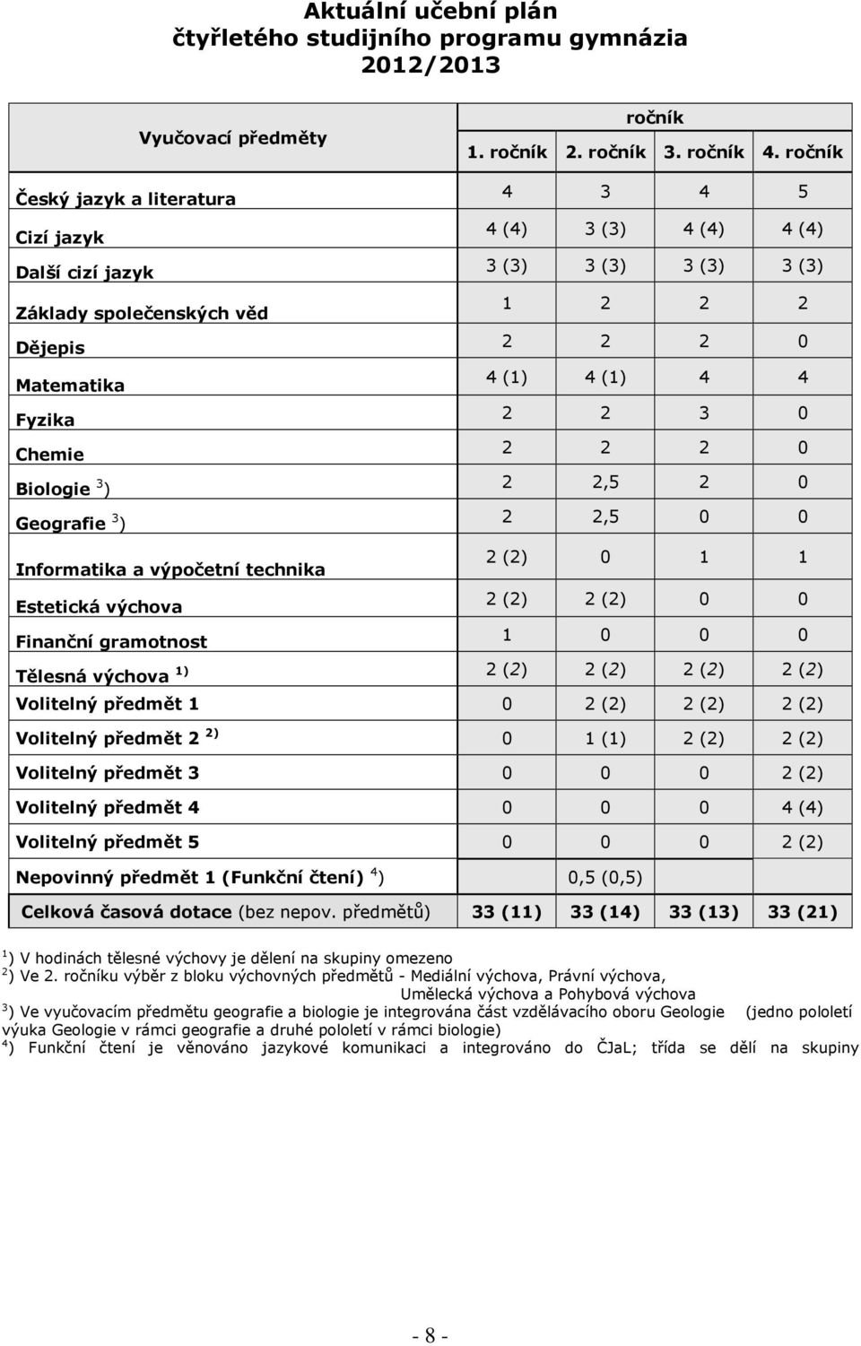 ročník 4 3 4 5 4 (4) 3 (3) 4 (4) 4 (4) 3 (3) 3 (3) 3 (3) 3 (3) 1 2 2 2 2 2 2 0 4 (1) 4 (1) 4 4 2 2 3 0 2 2 2 0 2 2,5 2 0 2 2,5 0 0 Informatika a výpočetní technika 2 (2) 0 1 1 Estetická výchova 2 (2)