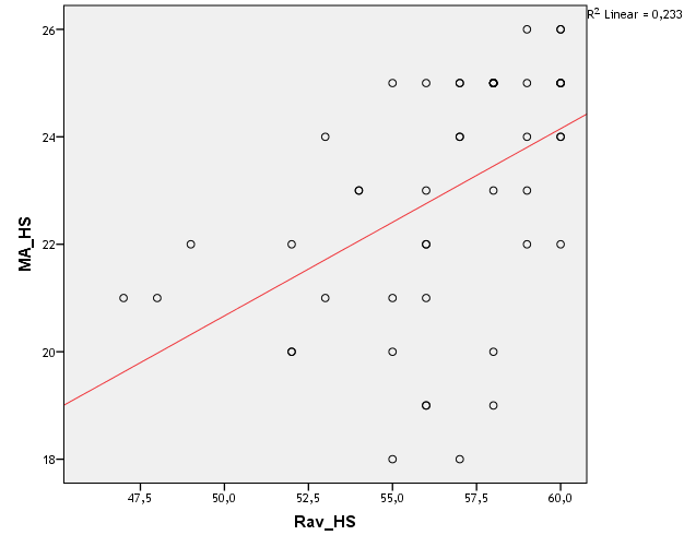 Výsledek korelace můžeme vidět i následujícím grafu (viz Graf pro korelaci 5: Závislost škály Rav_HS a RO_HS).