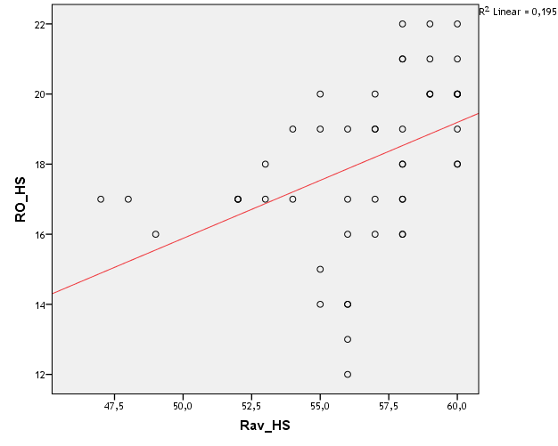 Graf pro korelaci 4: Závislost škály Rav_HS a RO_HS 5.2.