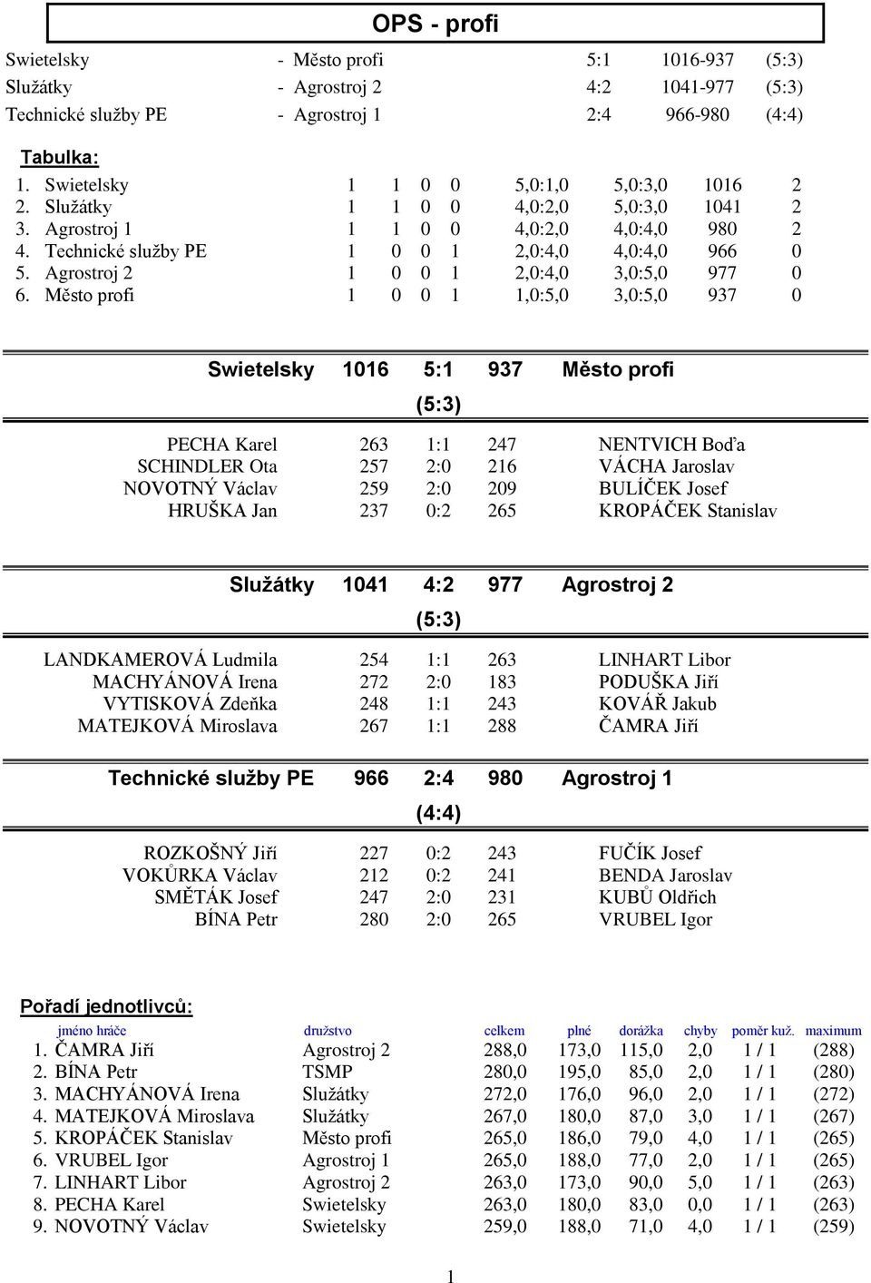 Agrostroj 2 1 0 0 1 2,0:4,0 3,0:5,0 977 0 6.