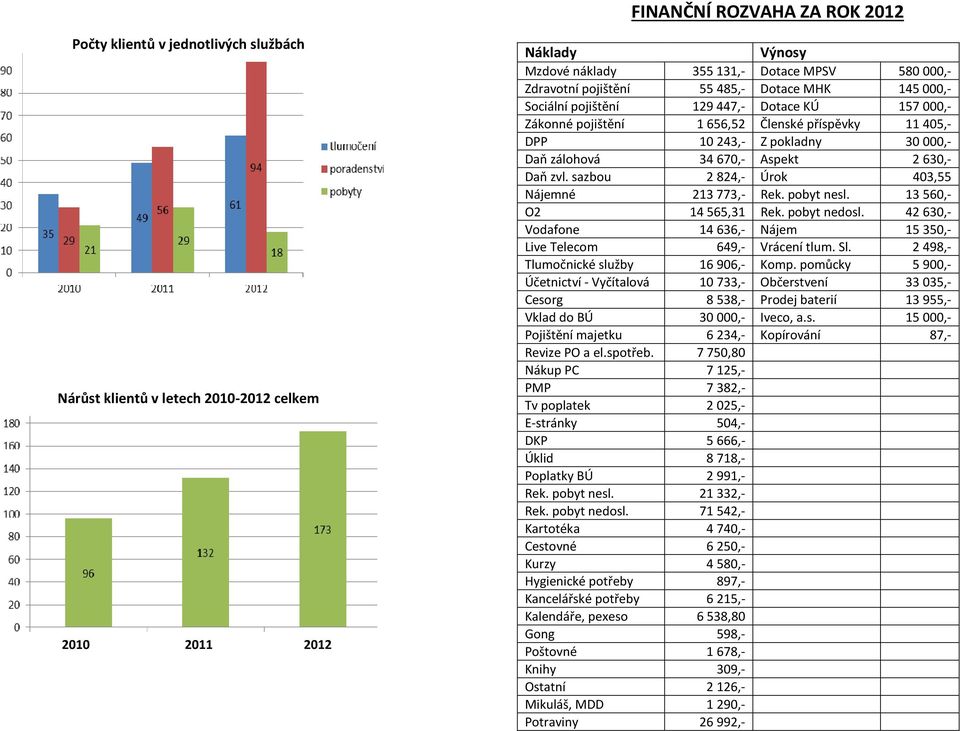 2630,- Daň zvl. sazbou 2824,- Úrok 403,55 Nájemné 213773,- Rek. pobyt nesl. 13560,- O2 14565,31 Rek. pobyt nedosl. 42630,- Vodafone 14636,- Nájem 15350,- Live Telecom 649,- Vrácení tlum. Sl.