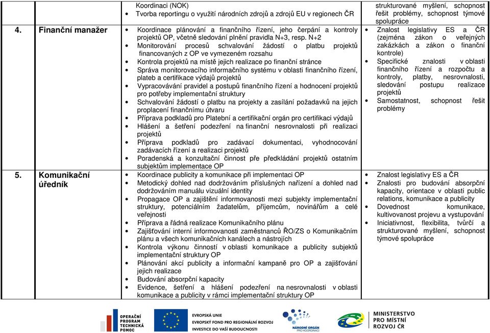 N+2 Monitorování procesů schvalování žádostí o platbu financovaných z ve vymezeném rozsahu Kontrola na místě jejich realizace po finanční stránce Správa monitorovacího informačního systému v oblasti