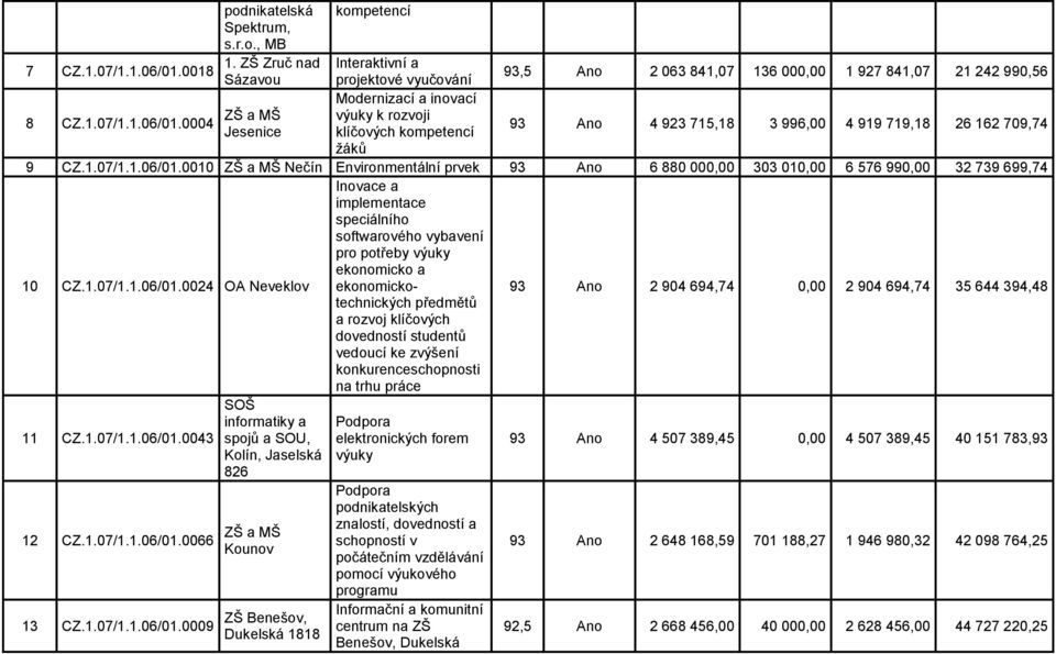 0004 Jesenice klíčových kompetencí 93 Ano 4 923 715,18 3 996,00 4 919 719,18 26 162 709,74 ţáků 9 CZ.1.07/1.1.06/01.