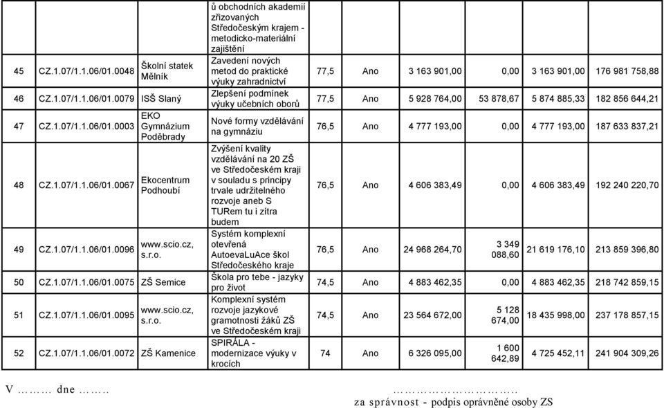 . ů obchodních akademií zřizovaných Středočeským krajem - metodicko-materiální zajištění Zavedení nových metod do praktické výuky zahradnictví Zlepšení podmínek výuky učebních oborů Nové formy