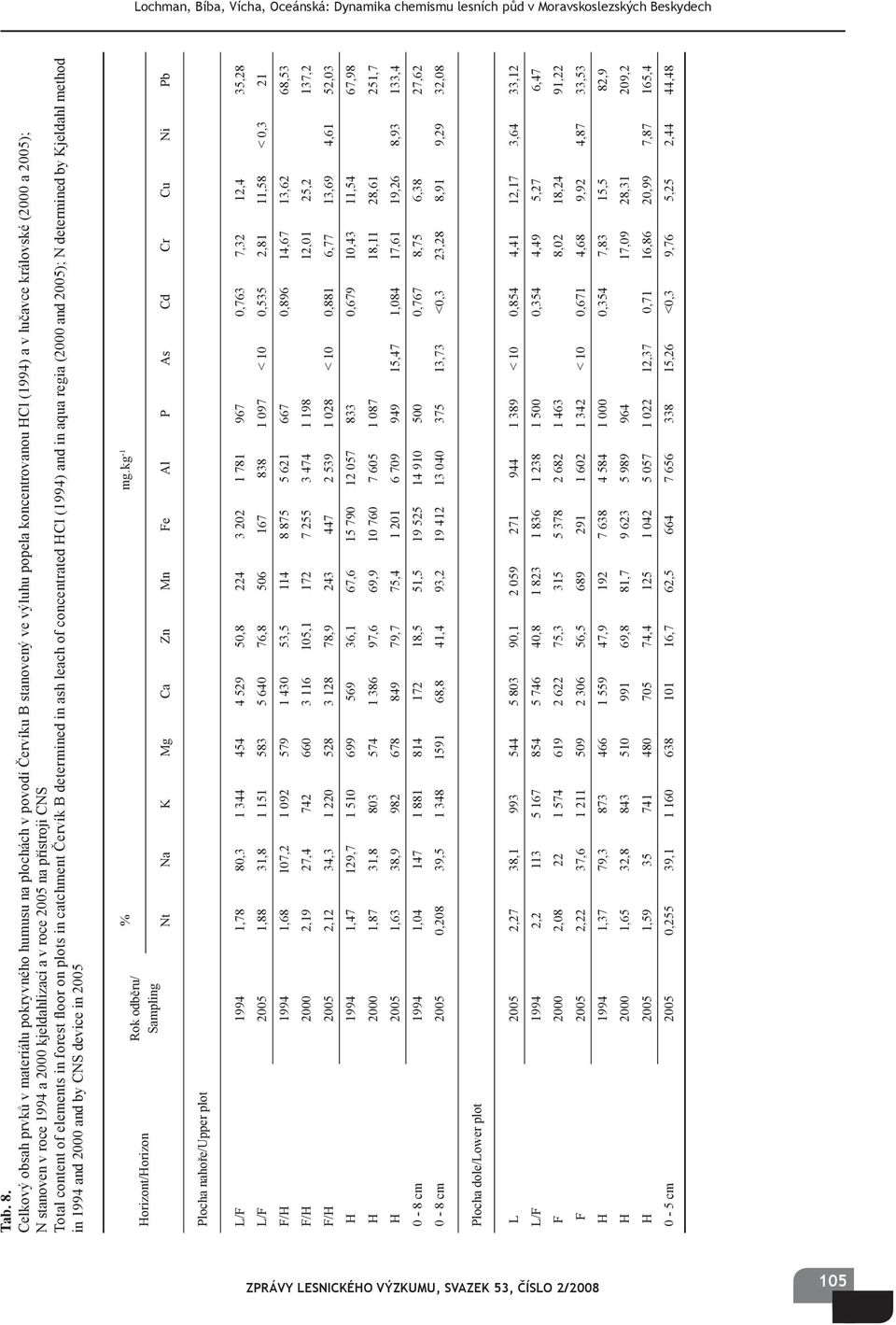 2000 kjeldahlizací a v roce 2005 na přístroji CNS Total content of elements in forest floor on plots in catchment Červík B determined in ash leach of concentrated HCl (1994) and in aqua regia (2000