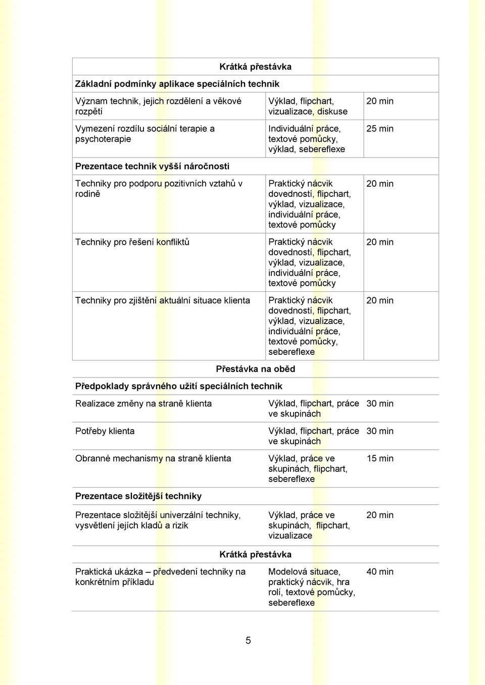 práce, textové pomůcky, výklad, sebereflexe Praktický nácvik dovedností, flipchart, výklad, vizualizace, individuální práce, textové pomůcky Praktický nácvik dovedností, flipchart, výklad,