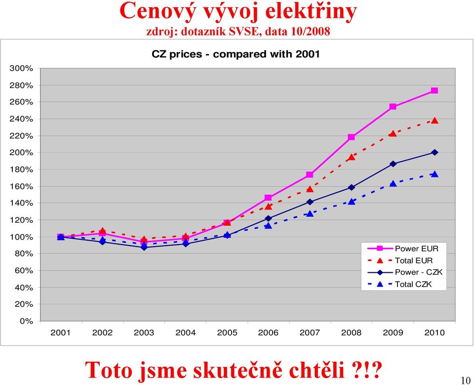 120% 100% 80% 60% 40% Power EUR Total EUR Power - CZK Total CZK 20% 0%