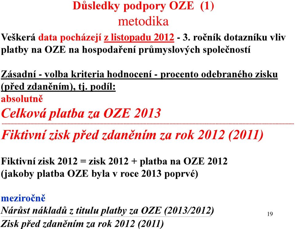 podíl: absolutně Celková platba za OZE 2013