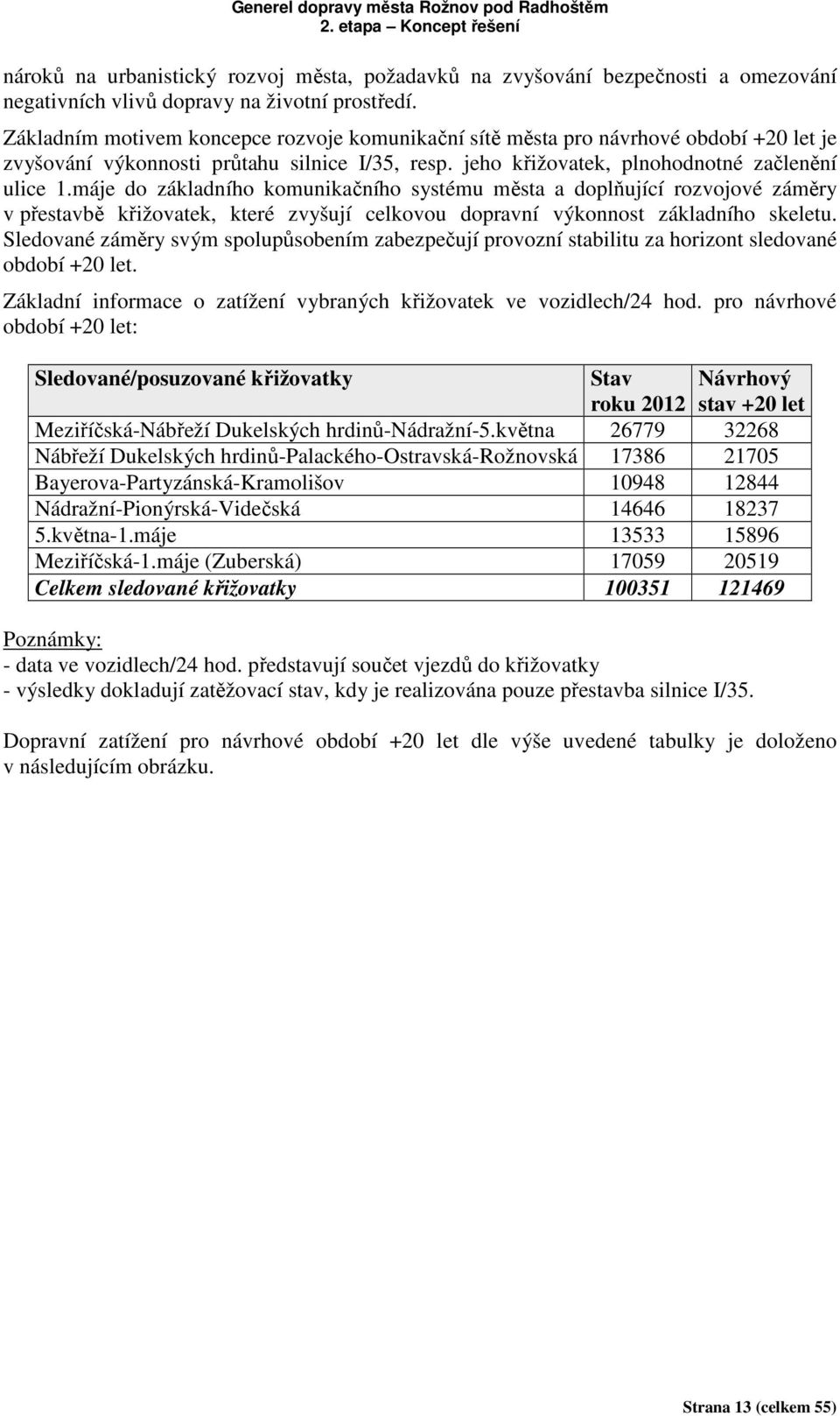 máje do základního komunikačního systému města a doplňující rozvojové záměry v přestavbě křižovatek, které zvyšují celkovou dopravní výkonnost základního skeletu.