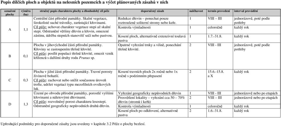 Cíl péče: uchovat charakter vegetace stepi až skalní stepi. Odstranění většiny dřevin a křovin, omezení zástinu, údržba stepních stanovišť sečí nebo pastvou.