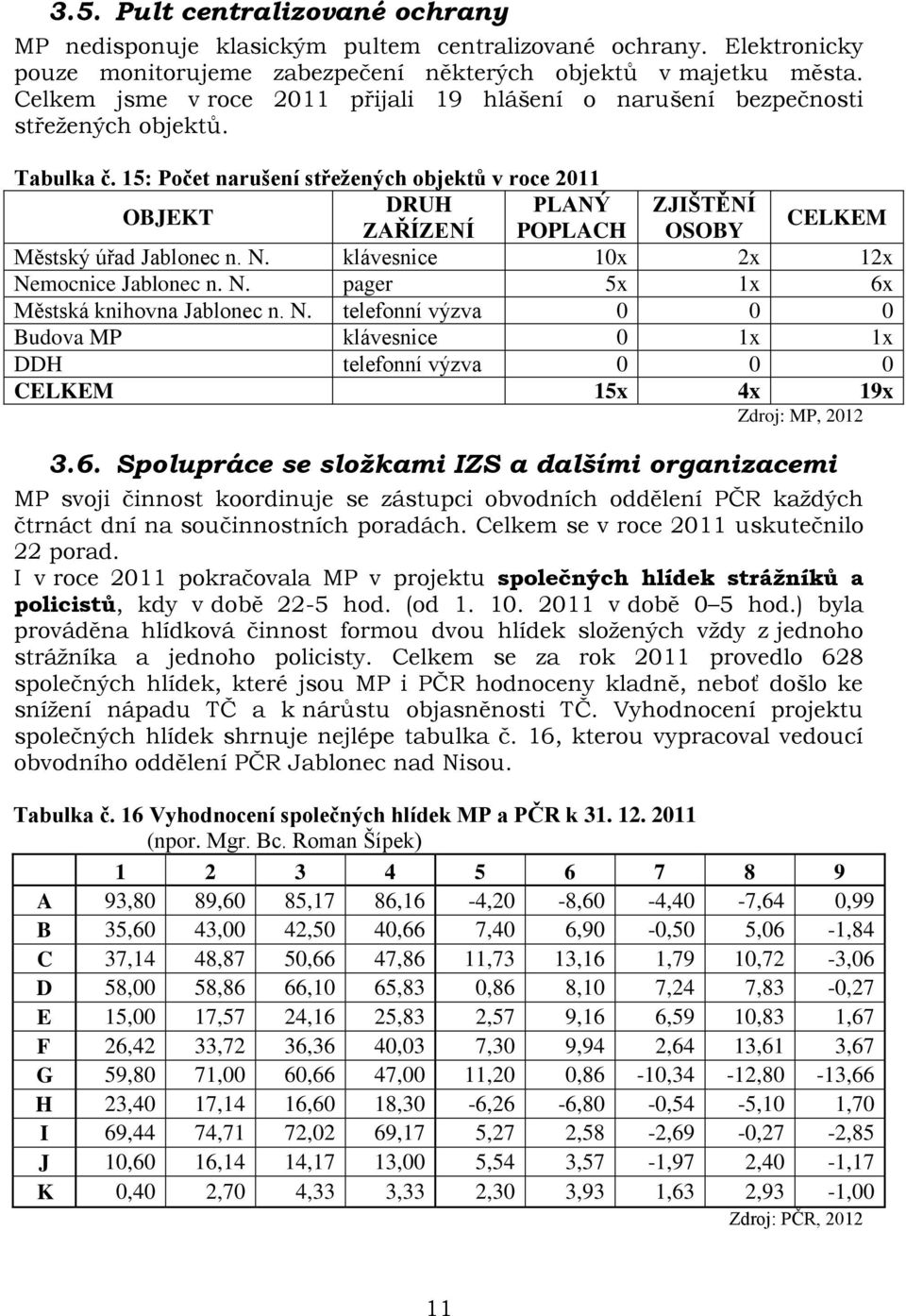 15: Počet narušení střežených objektů v roce 2011 OBJEKT DRUH PLANÝ ZJIŠTĚNÍ ZAŘÍZENÍ POPLACH OSOBY CELKEM Městský úřad Jablonec n. N. klávesnice 10x 2x 12x Nemocnice Jablonec n. N. pager 5x 1x 6x Městská knihovna Jablonec n.