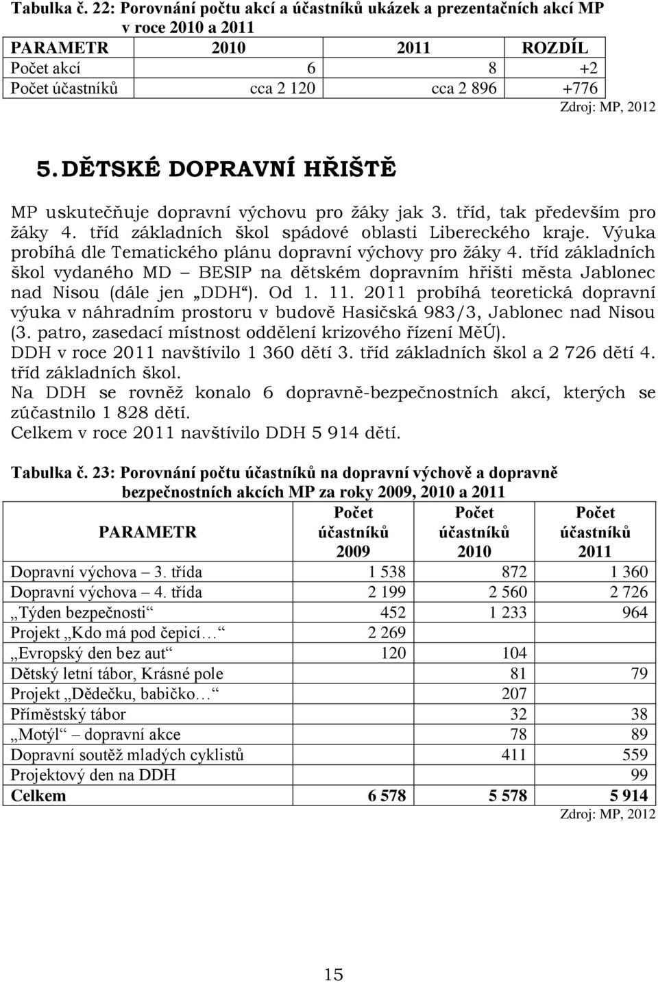 Výuka probíhá dle Tematického plánu dopravní výchovy pro žáky 4. tříd základních škol vydaného MD BESIP na dětském dopravním hřišti města Jablonec nad Nisou (dále jen DDH ). Od 1. 11.