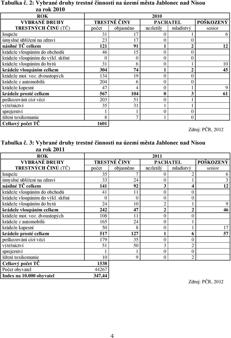 loupeže 31 17 0 1 6 úmyslné ublížení na zdraví 23 17 0 0 násilné TČ celkem 121 91 1 2 12 krádeže vloupáním do obchodů 46 15 0 0 krádeže vloupáním do výkl.