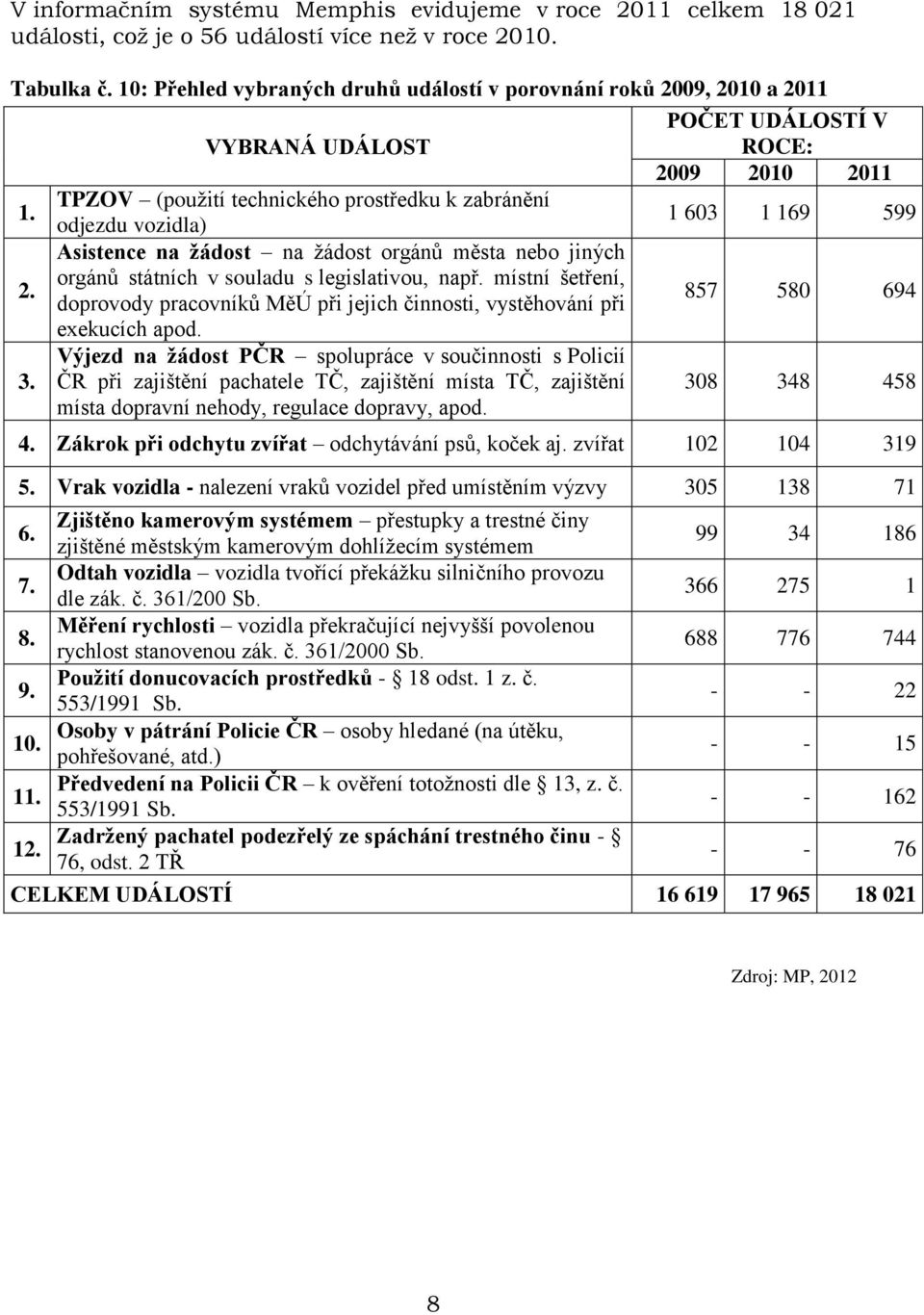 TPZOV (použití technického prostředku k zabránění odjezdu vozidla) 1 603 1 169 599 Asistence na žádost na žádost orgánů města nebo jiných 2. orgánů státních v souladu s legislativou, např.