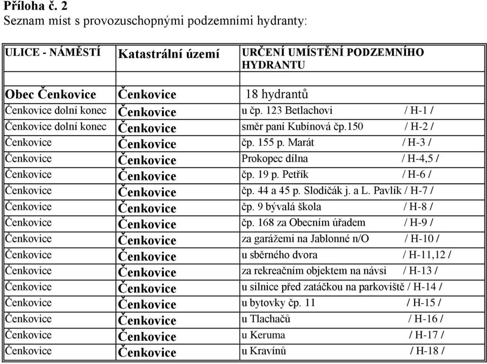 123 Betlachovi / H-1 / Čenkovice dolní konec Čenkovice směr paní Kubínová čp.150 / H-2 / Čenkovice Čenkovice čp. 155 p.