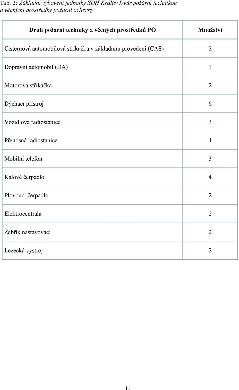Dopravní automobil (DA) 1 Motorová stříkačka 2 Dýchací přístroj 6 Vozidlová radiostanice 3 Přenosná radiostanice
