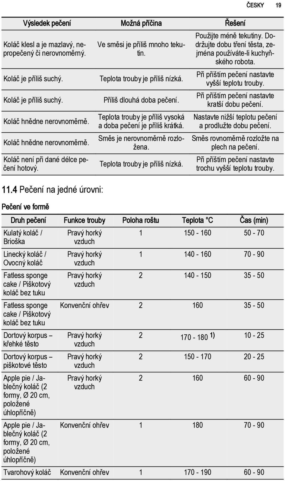 Příliš dlouhá doba pečení. Teplota trouby je příliš vysoká a doba pečení je příliš krátká. Směs je nerovnoměrně rozložena. Teplota trouby je příliš nízká. Použijte méně tekutiny.