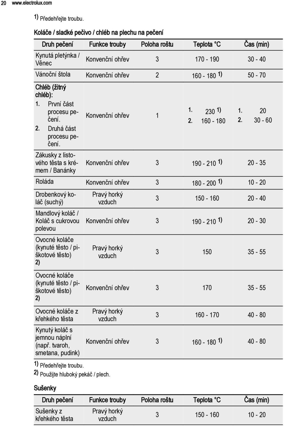 160-180 1) 50-70 Chléb (žitný chléb): 1. První část procesu pečení. 2. Druhá část procesu pečení. Zákusky z listového těsta s krémem / Banánky Konvenční ohřev 1 1. 230 1) 2. 160-180 1. 20 2.