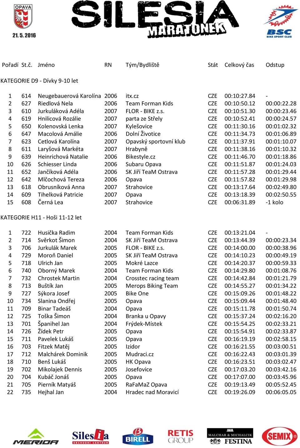 32 6 647 Macolová Amálie 2006 Dolní Životice CZE 00:11:34.73 00:01:06.89 7 623 Cetlová Karolína 2007 Opavský sportovní klub CZE 00:11:37.91 00:01:10.