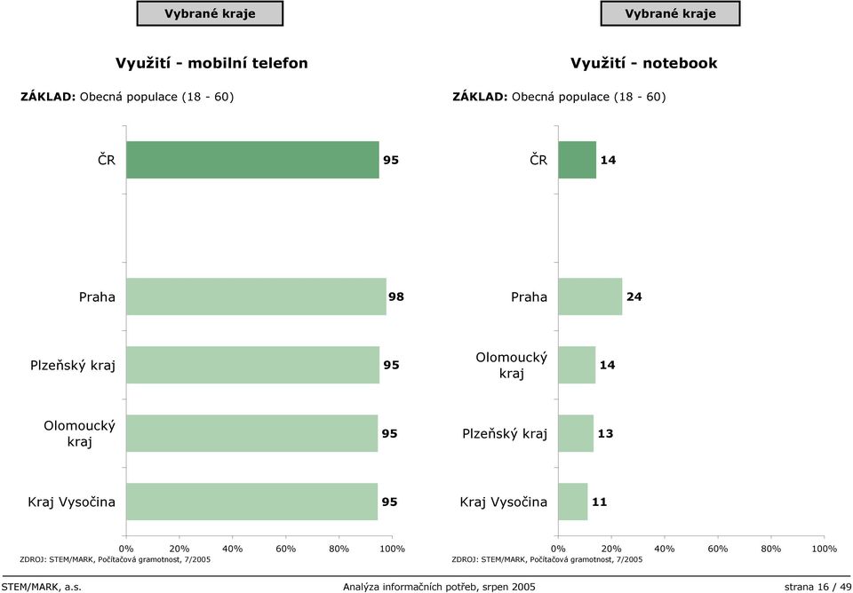Vysočina Kraj Vysočina 0% 0% 0% 0% 80% 00% ZDROJ: STEM/MARK, Počítačová gramotnost, /00 0% 0% 0% 0% 80%