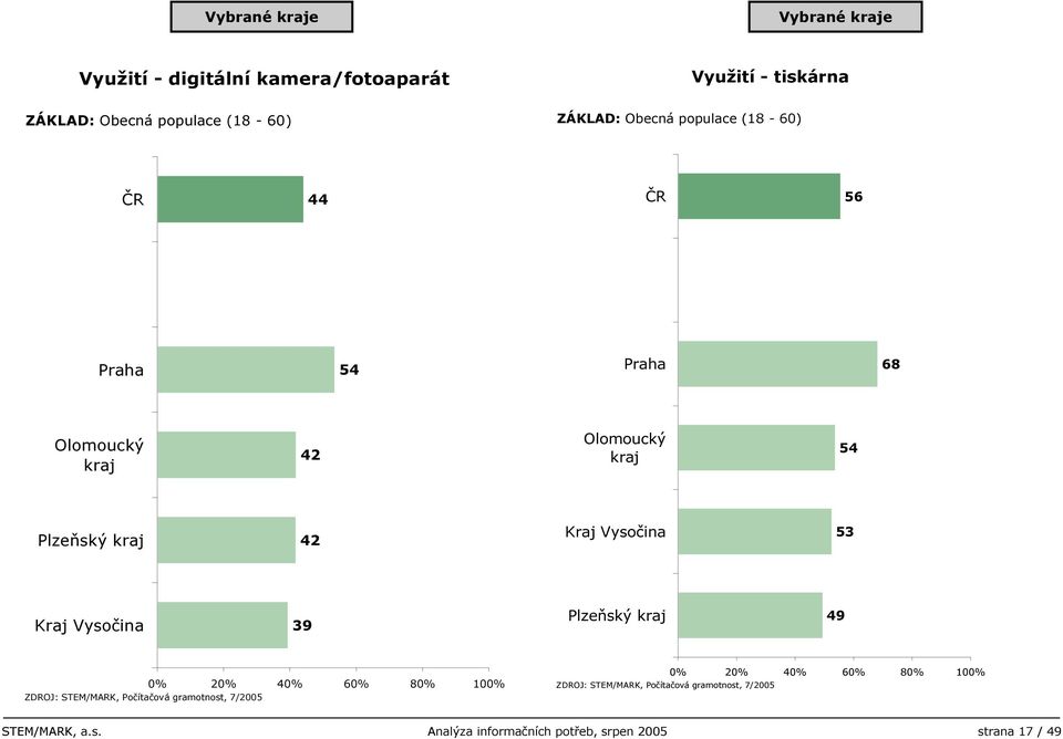 Vysočina Kraj Vysočina Plzeňský kraj 0% 0% 0% 0% 80% 00% ZDROJ: STEM/MARK, Počítačová gramotnost, /00 0% 0%