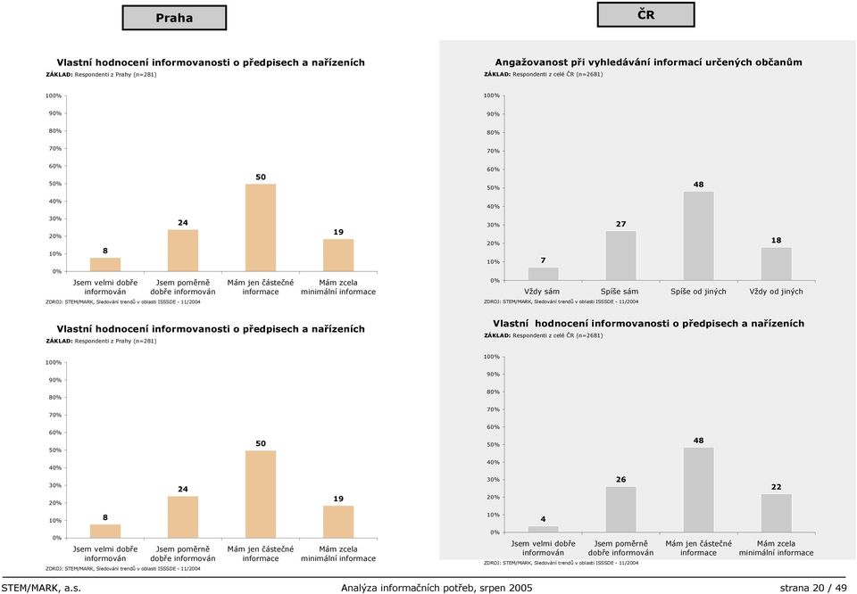 sám Spíše od jiných Vždy od jiných ZDROJ: STEM/MARK, Sledování trendů v oblasti ISSSDE - /00 ZDROJ: STEM/MARK, Sledování trendů v oblasti ISSSDE - /00 Vlastní hodnocení informovanosti o předpisech a