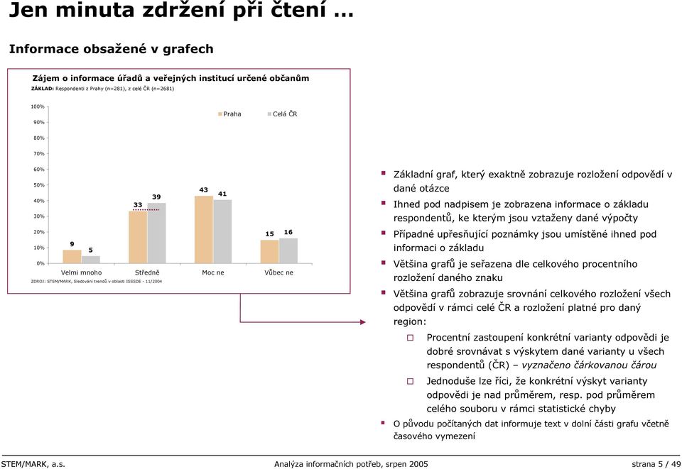 je zobrazena informace o základu respondentů, ke kterým jsou vztaženy dané výpočty Případné upřesňující poznámky jsou umístěné ihned pod informaci o základu Většina grafů je seřazena dle celkového