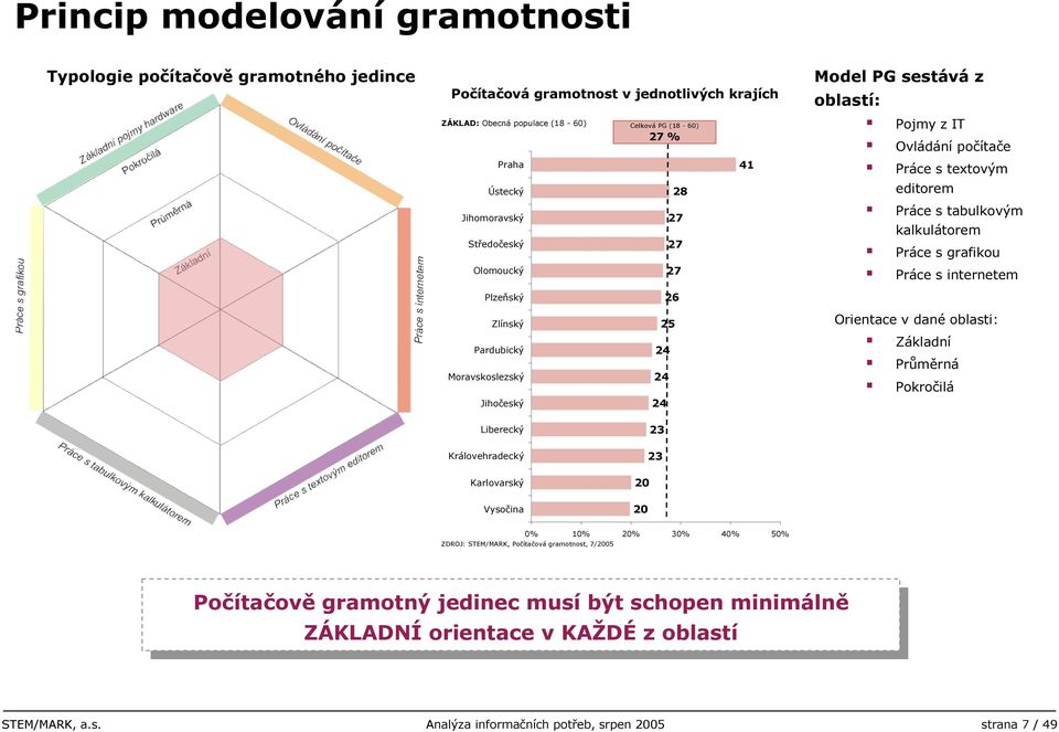 Práce s internetem Orientace v dané oblasti: Základní Průměrná Pokročilá Liberecký Královehradecký Karlovarský Vysočina 0 0 0% 0% 0% 0% 0% 0% ZDROJ: STEM/MARK, Počítačová gramotnost, /00 Počítačově