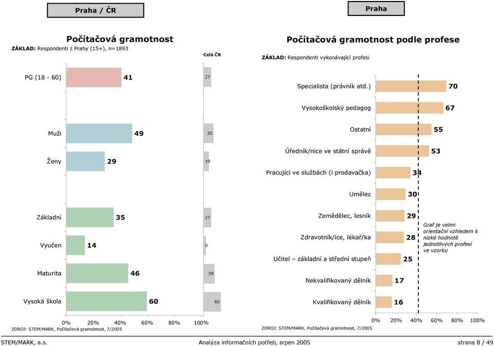 je velmi orientační vzhledem k nízké hodnotě jednotlivých profesí ve vzorku Učitel základní a střední stupeň Maturita Nekvalifikovaný dělník Vysoká škola 0 0 Kvalifikovaný dělník 0% 0%